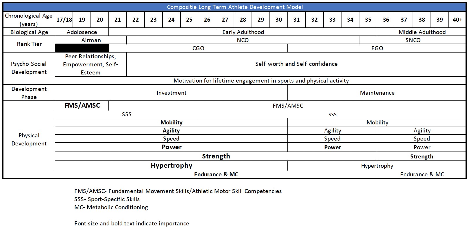 Composite Long Term Athlete Development Model Composite Long Term Athlete Development Model