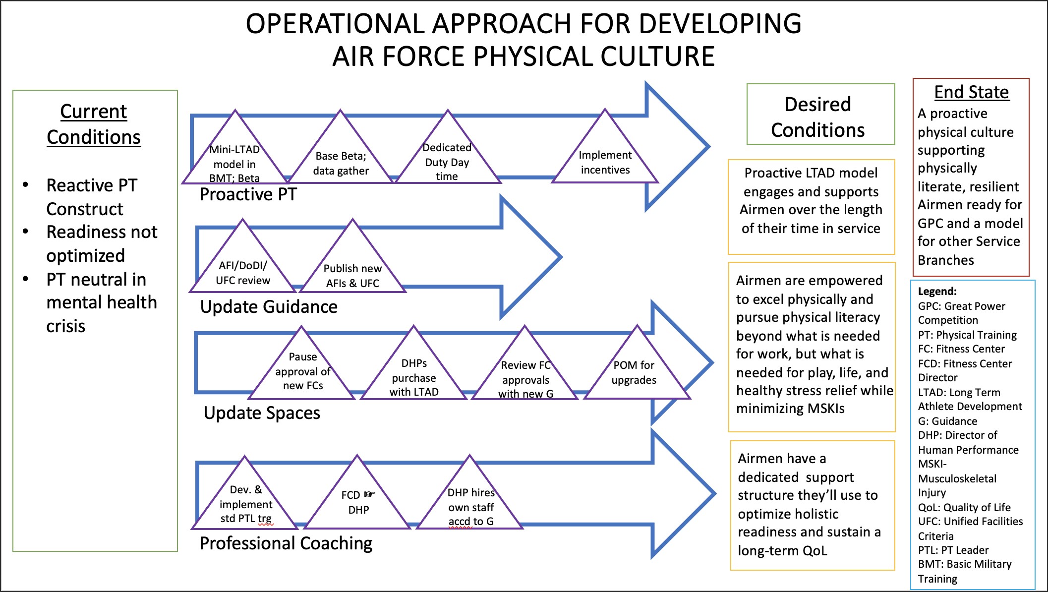 Operational Approach for Developing Air Force Physical Culture Operational Approach for Developing Air Force Physical Culture