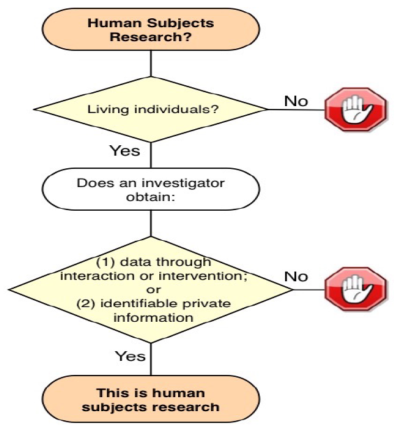 The Human Subjects Research flowchart may assist you in determining if your project meets the definition.