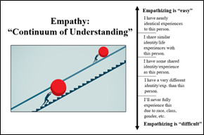 Empathy - Continuum of Understanding