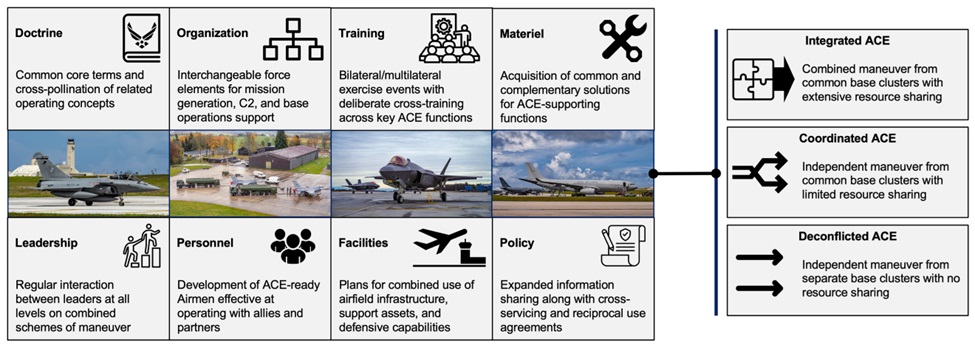 Agile Combat Employment Interoperability and Integration > Air ...