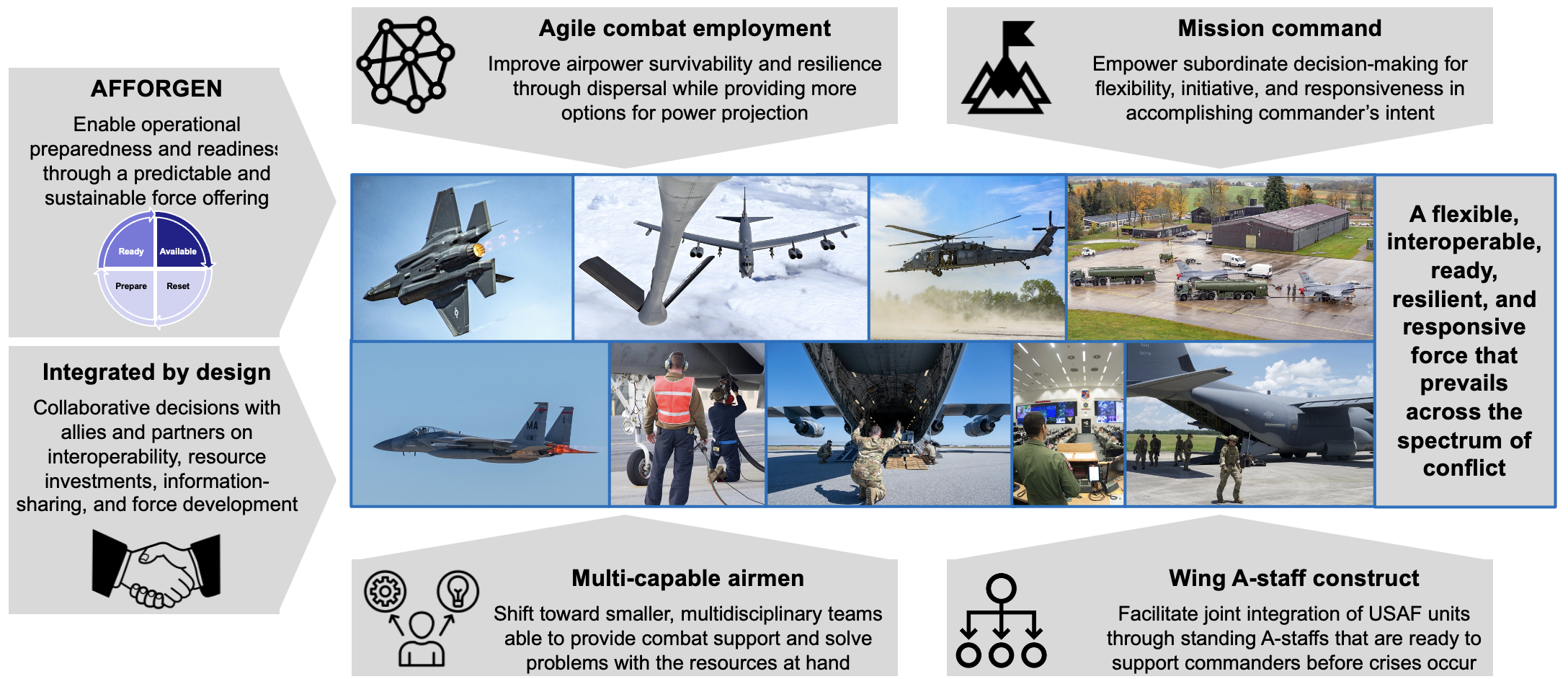 Driving Change In The Presentation And Employment Of Airpower > Air ...