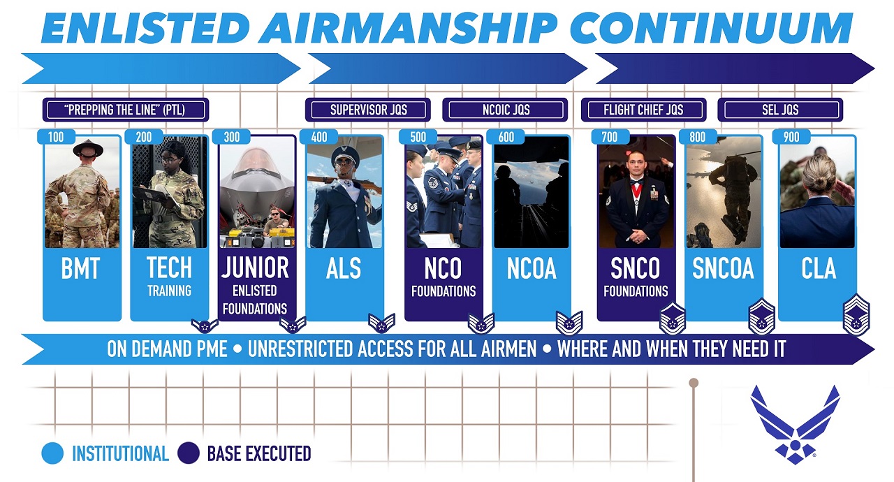 Enlisted Airmanship Continuum