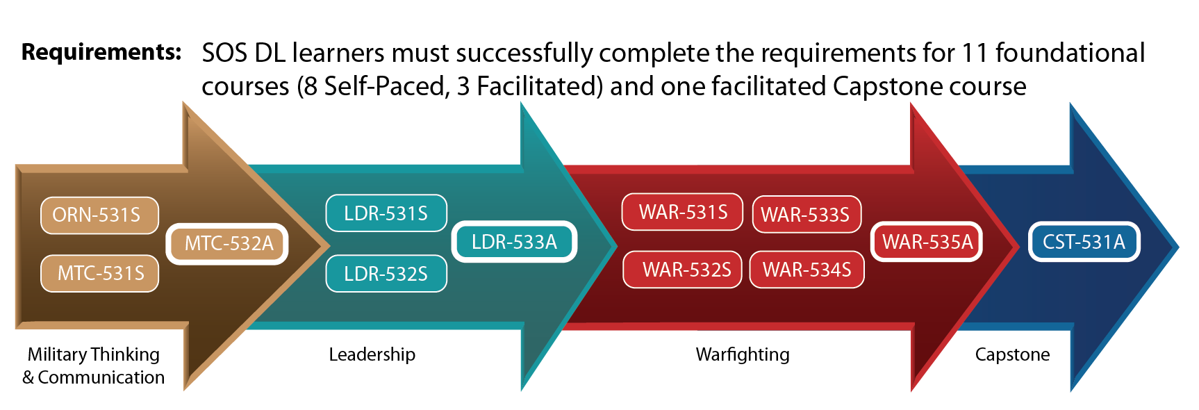 PDE / SOS Distance Learning Curriculum Flow