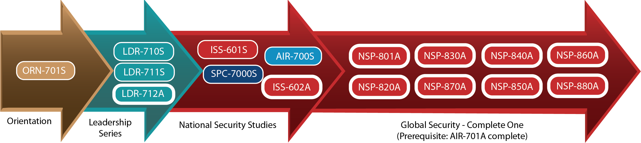 SDE / AWC Distance Learning Curriculum Flow